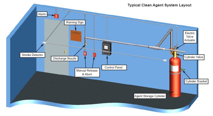 Illustration of a clean agent system layout